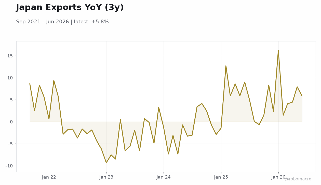 Japan Exports YoY (3y)