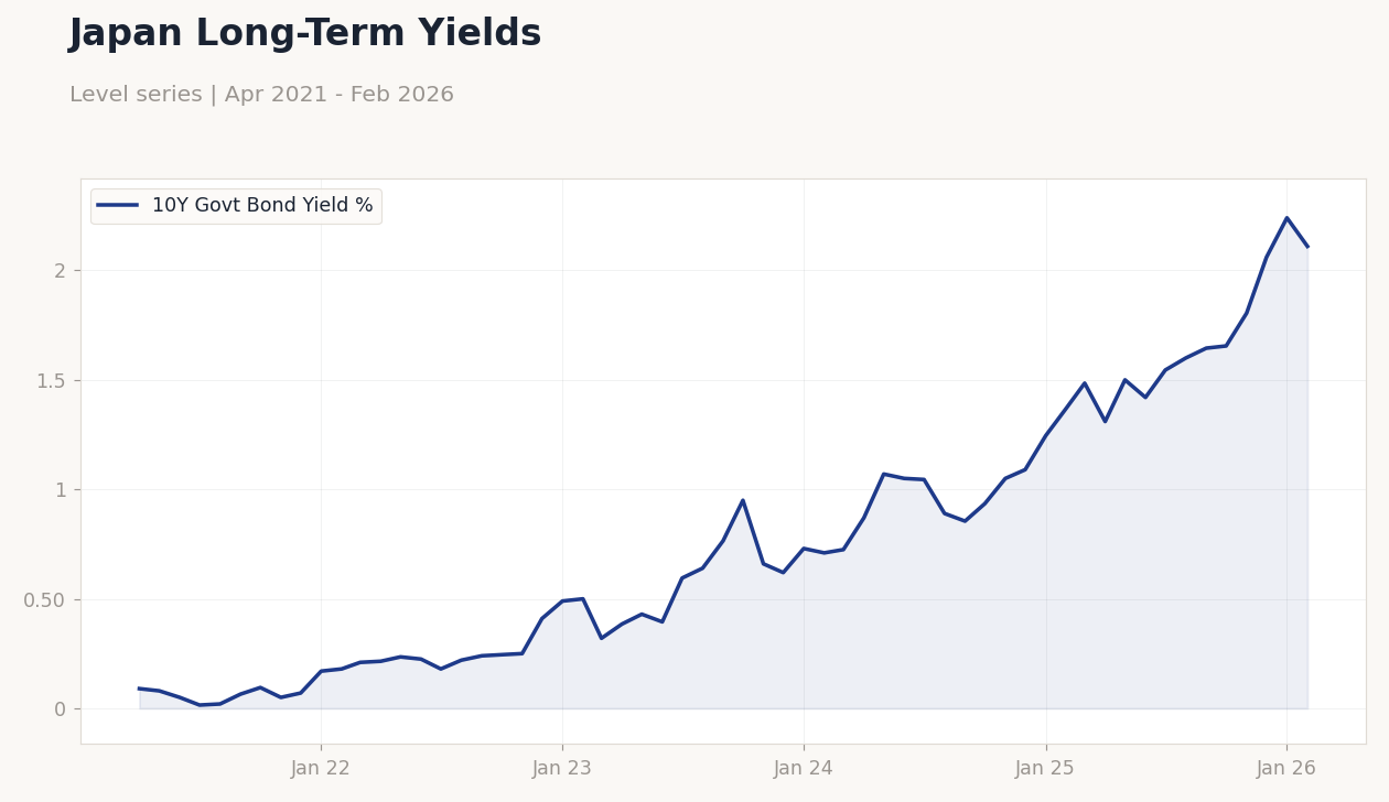 Japan Long-Term Yields
