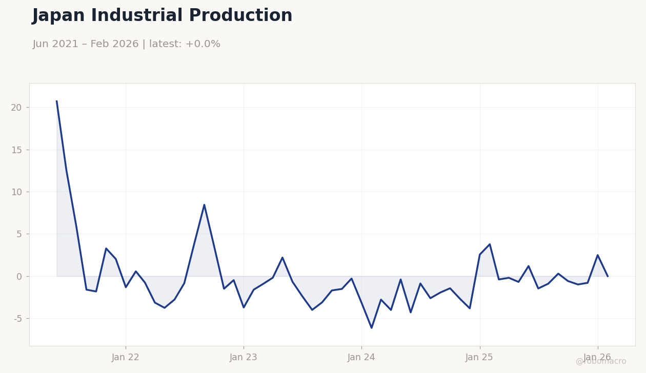 Japan Industrial Production
