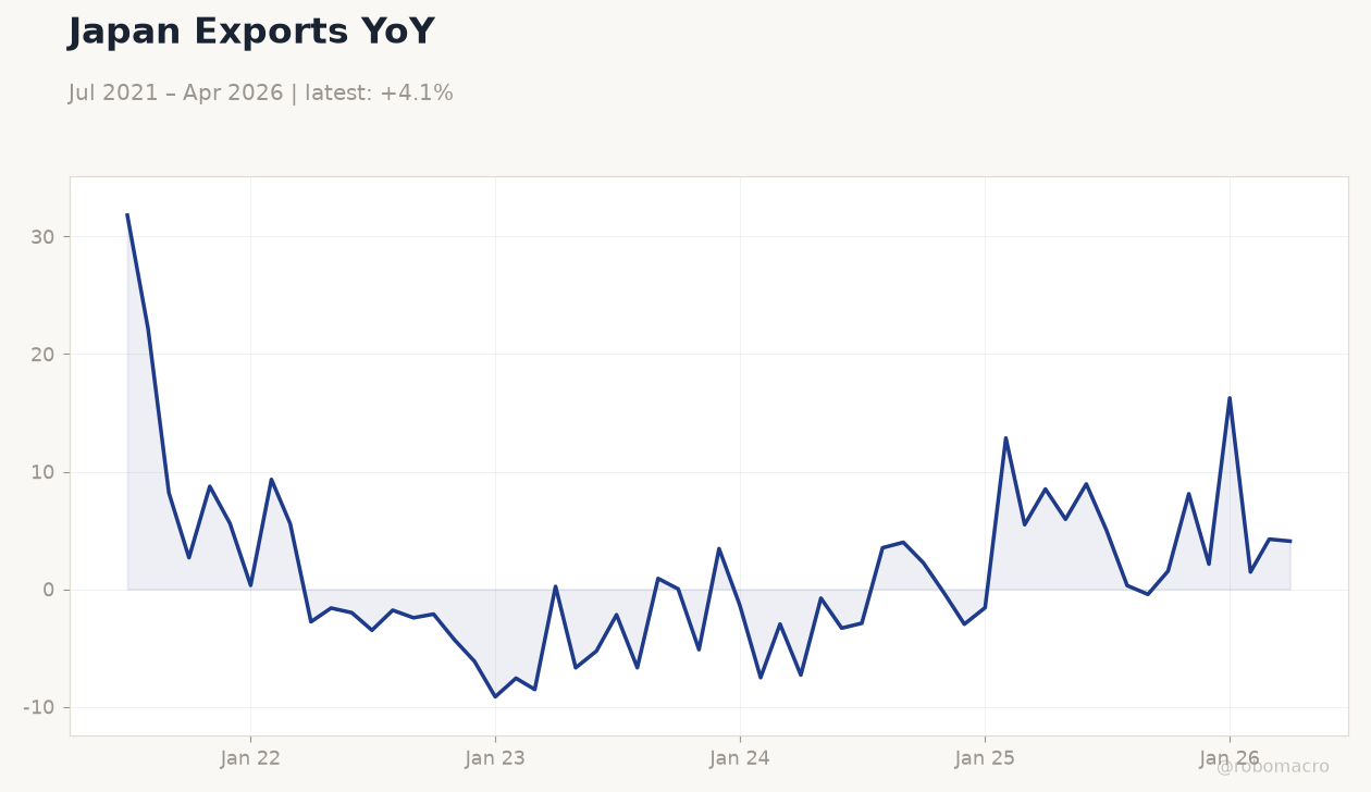 Japan Exports YoY