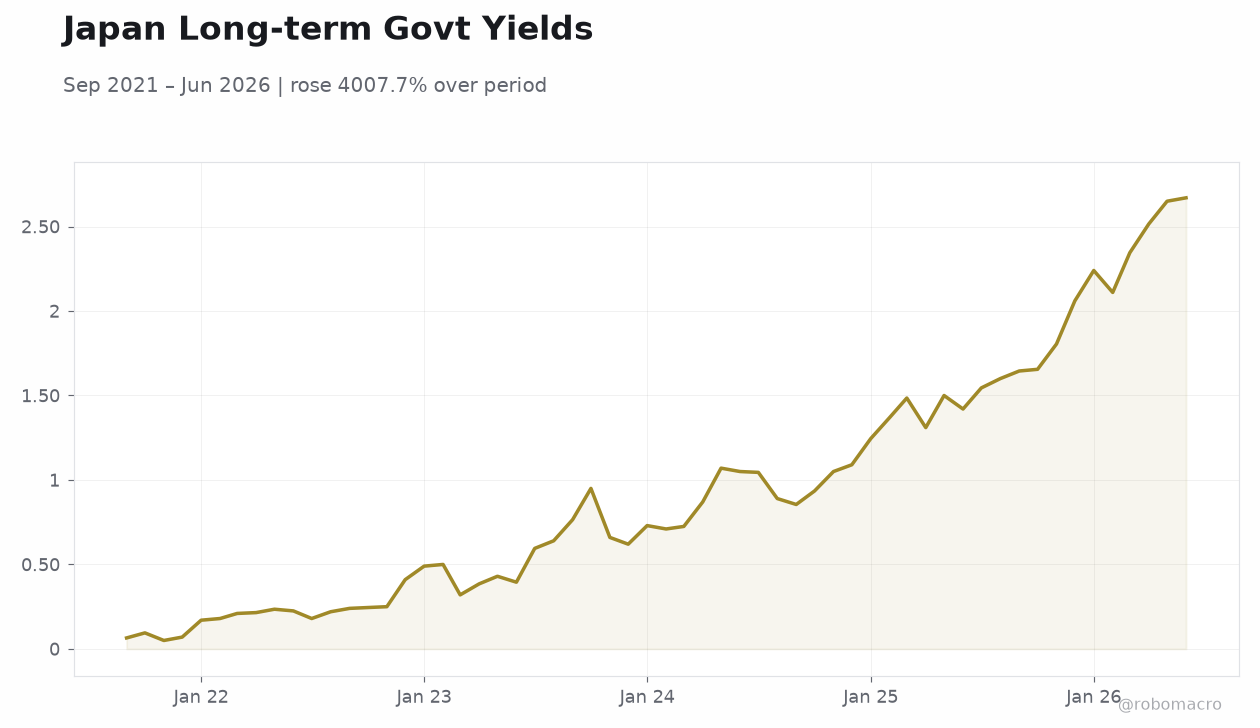 Japan Long-term Govt Yields