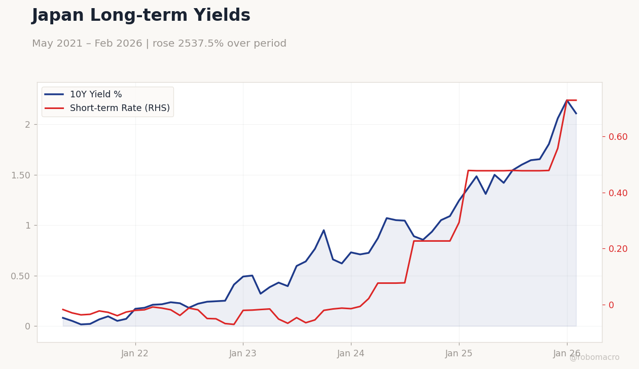 Japan Long-term Yields