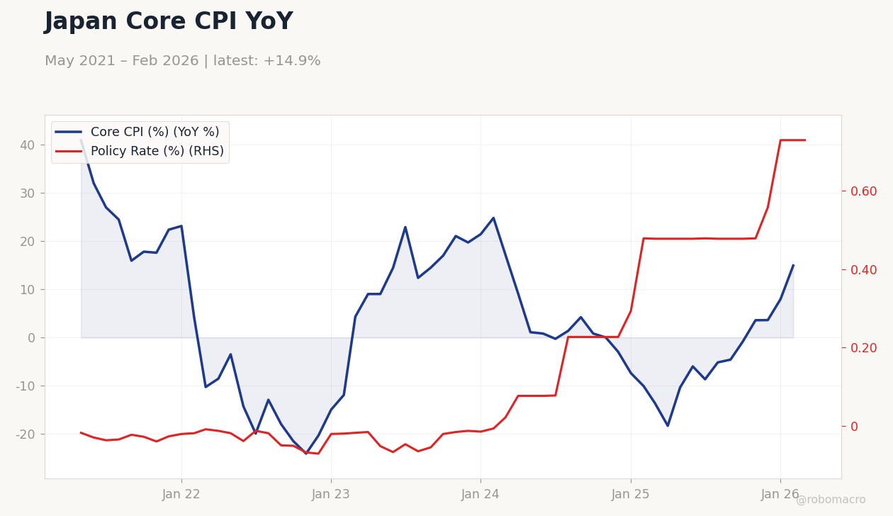 Japan Core CPI YoY