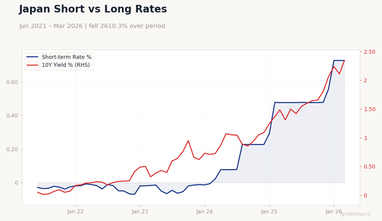 Japan Short vs Long Rates