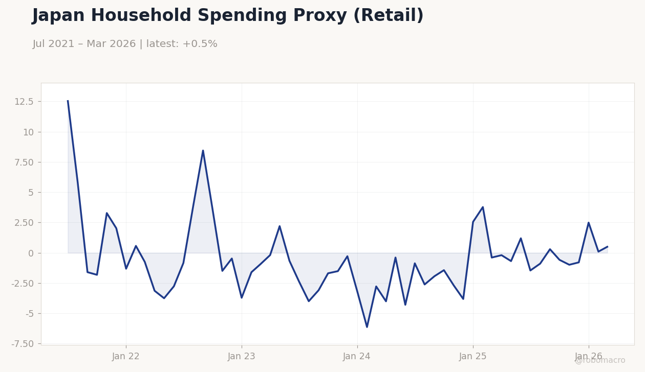 Japan Household Spending Proxy (Retail)