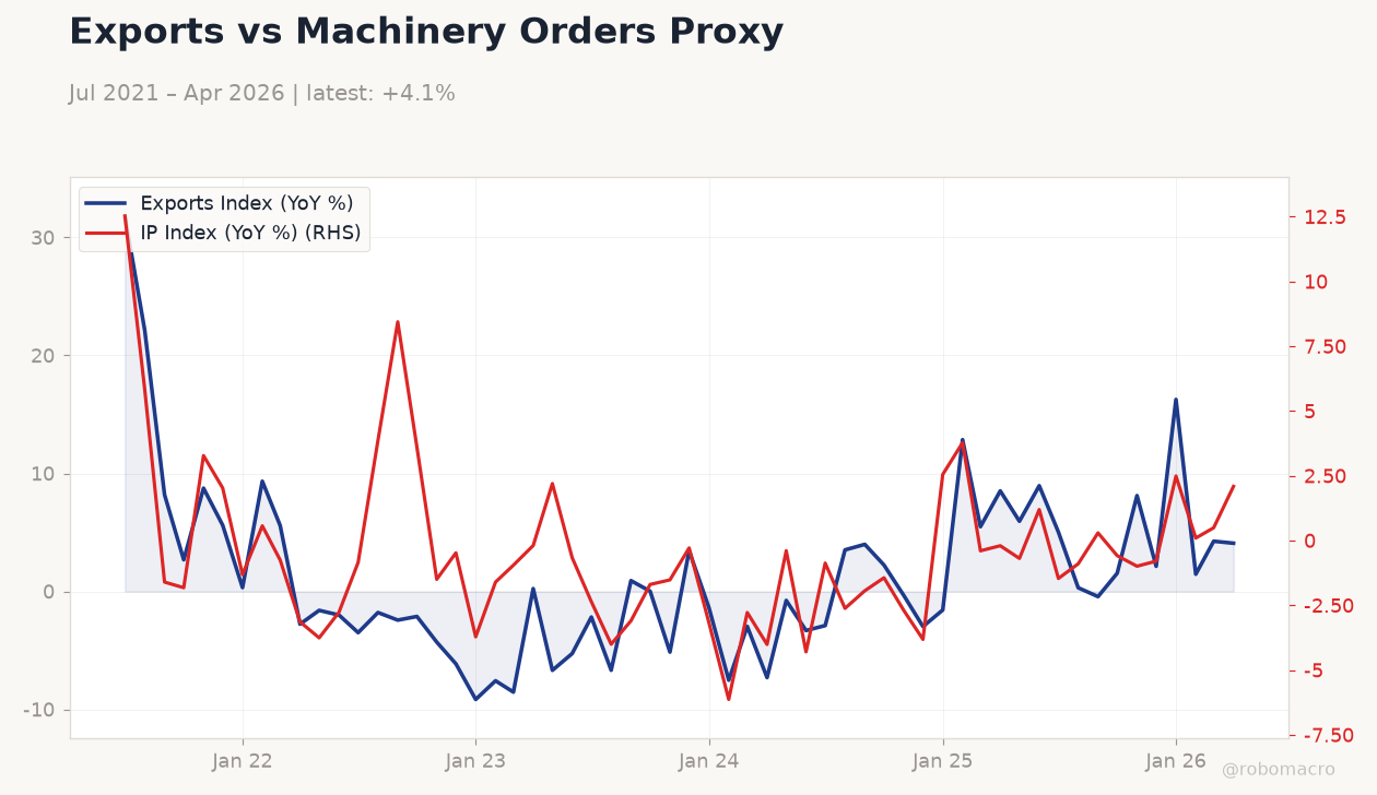 Exports vs Machinery Orders Proxy