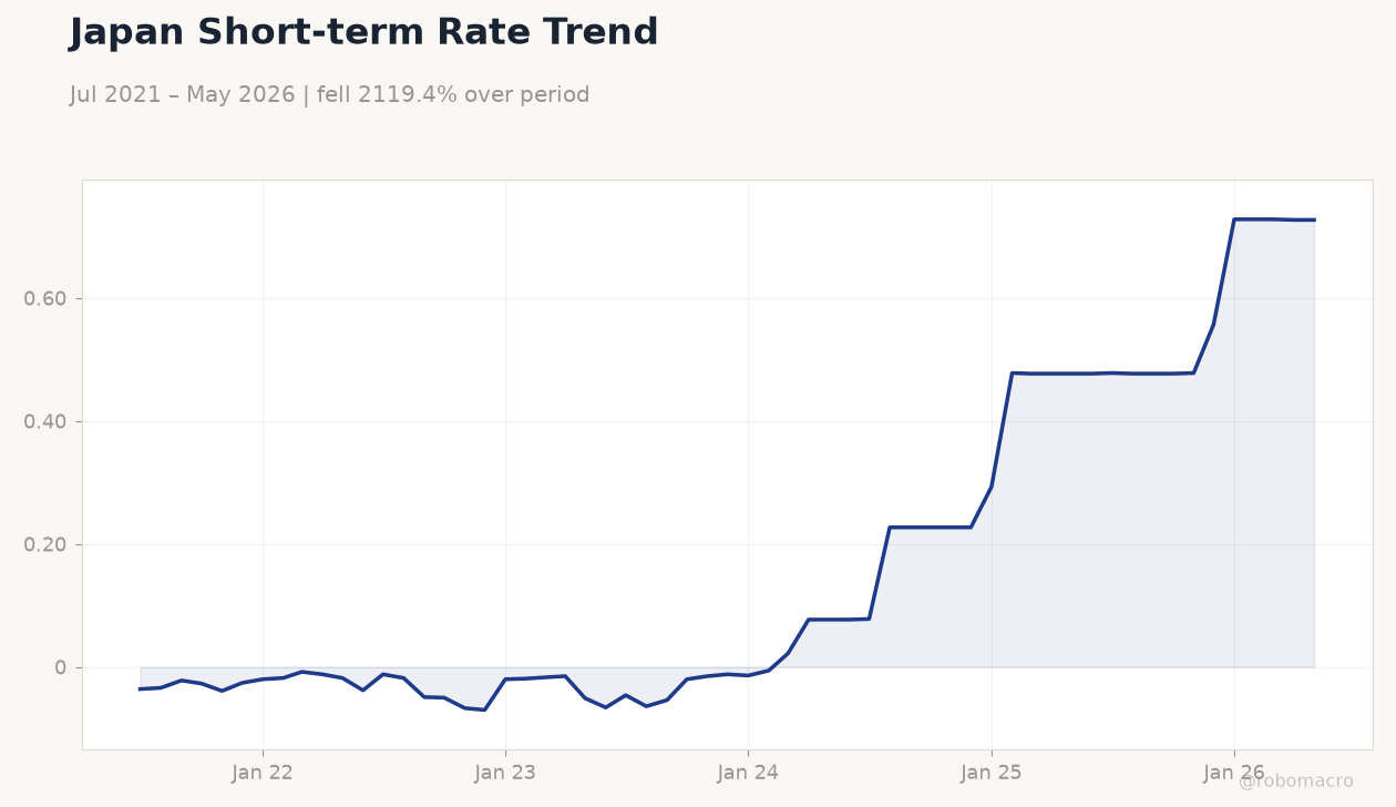 Japan Short-term Rate Trend