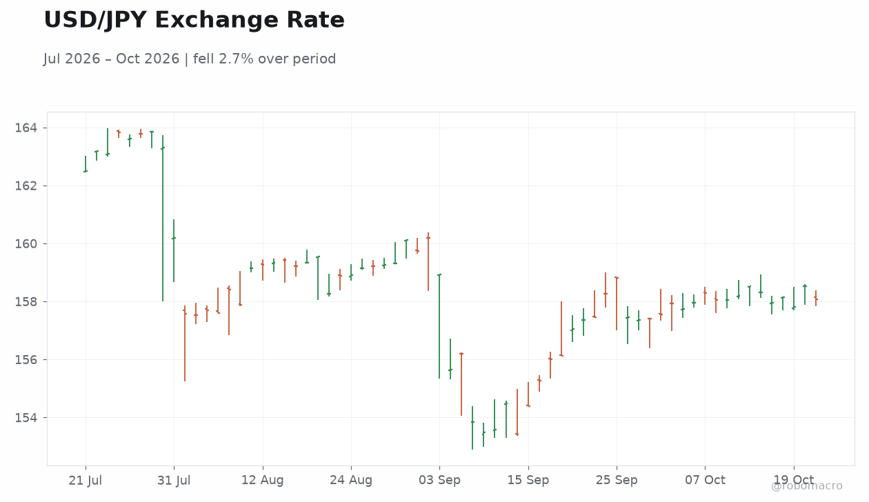 USD/JPY Exchange Rate