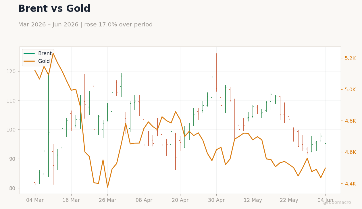 Brent vs Gold