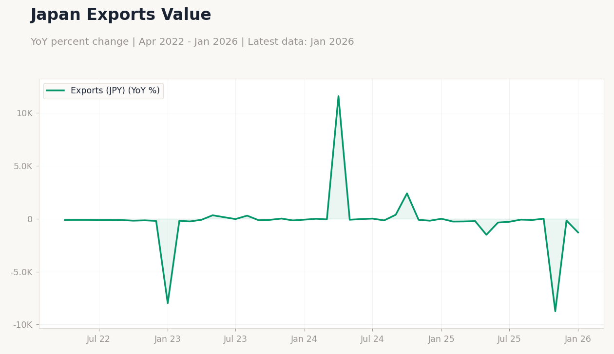 Japan Exports Value