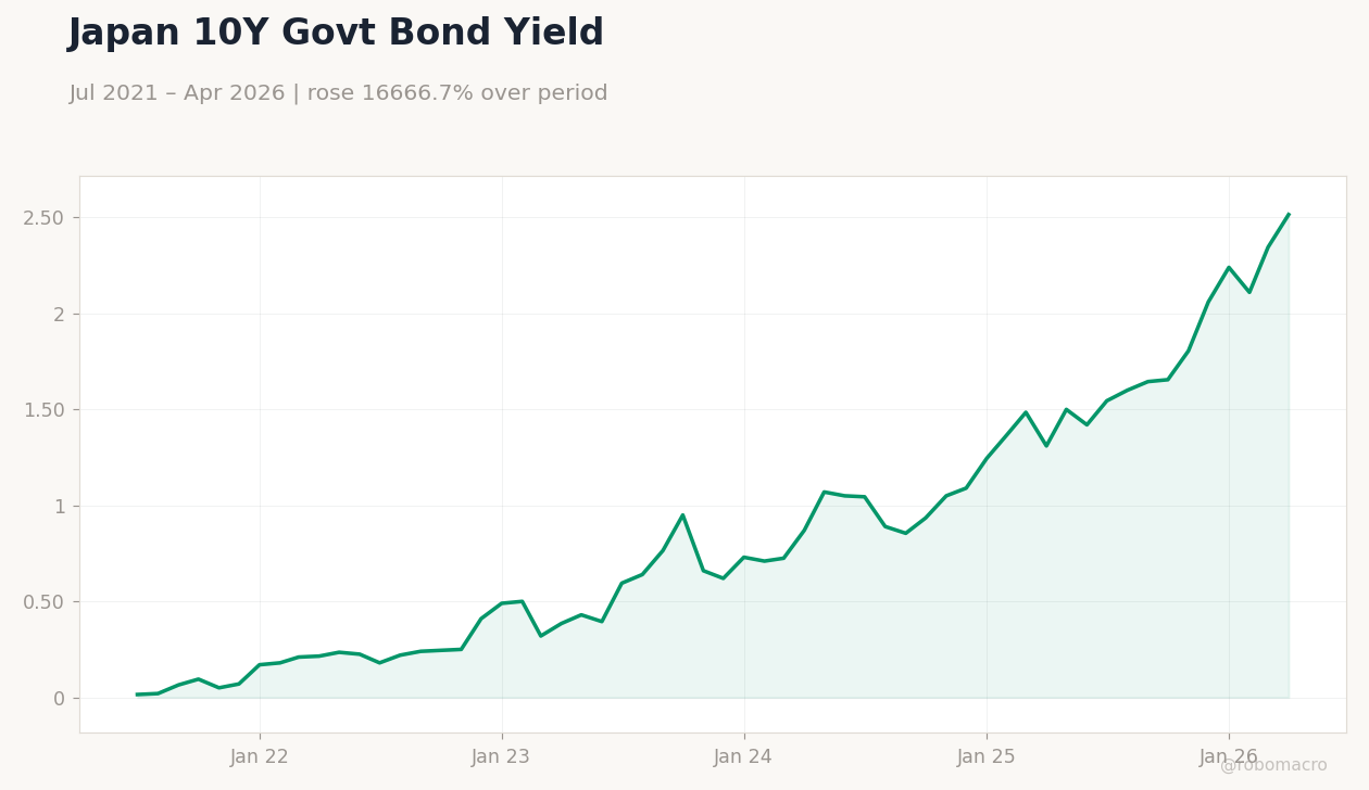 Japan 10Y Govt Bond Yield