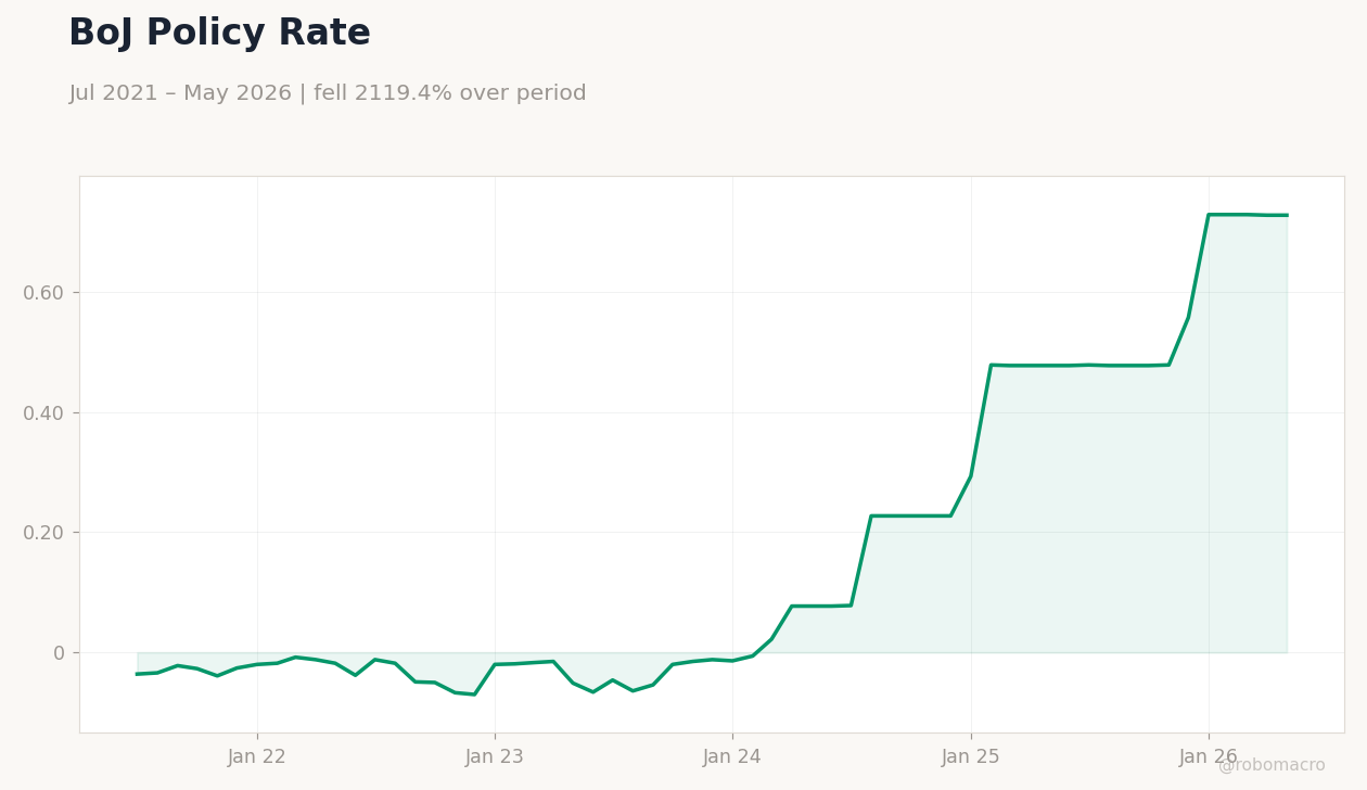 BoJ Policy Rate