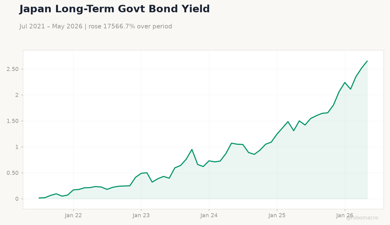 Japan Long-Term Govt Bond Yield