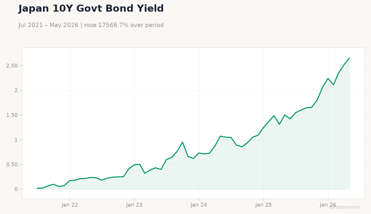 Japan 10Y Govt Bond Yield