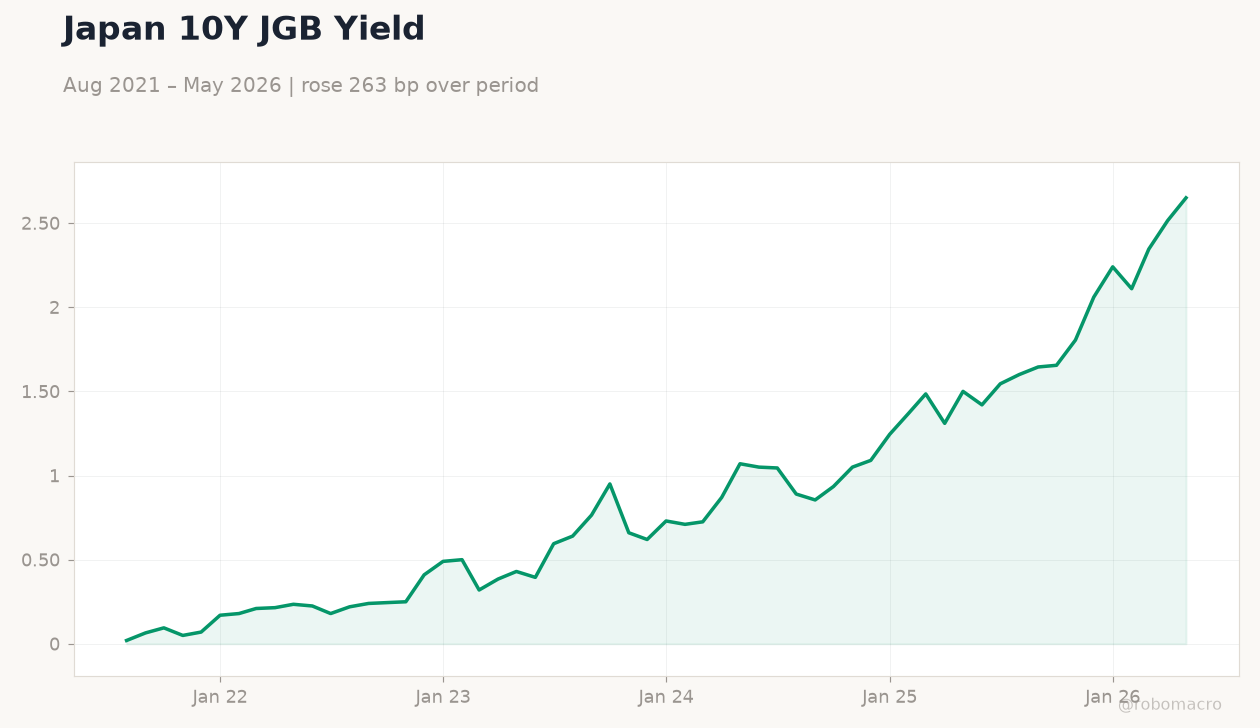 Japan 10Y JGB Yield