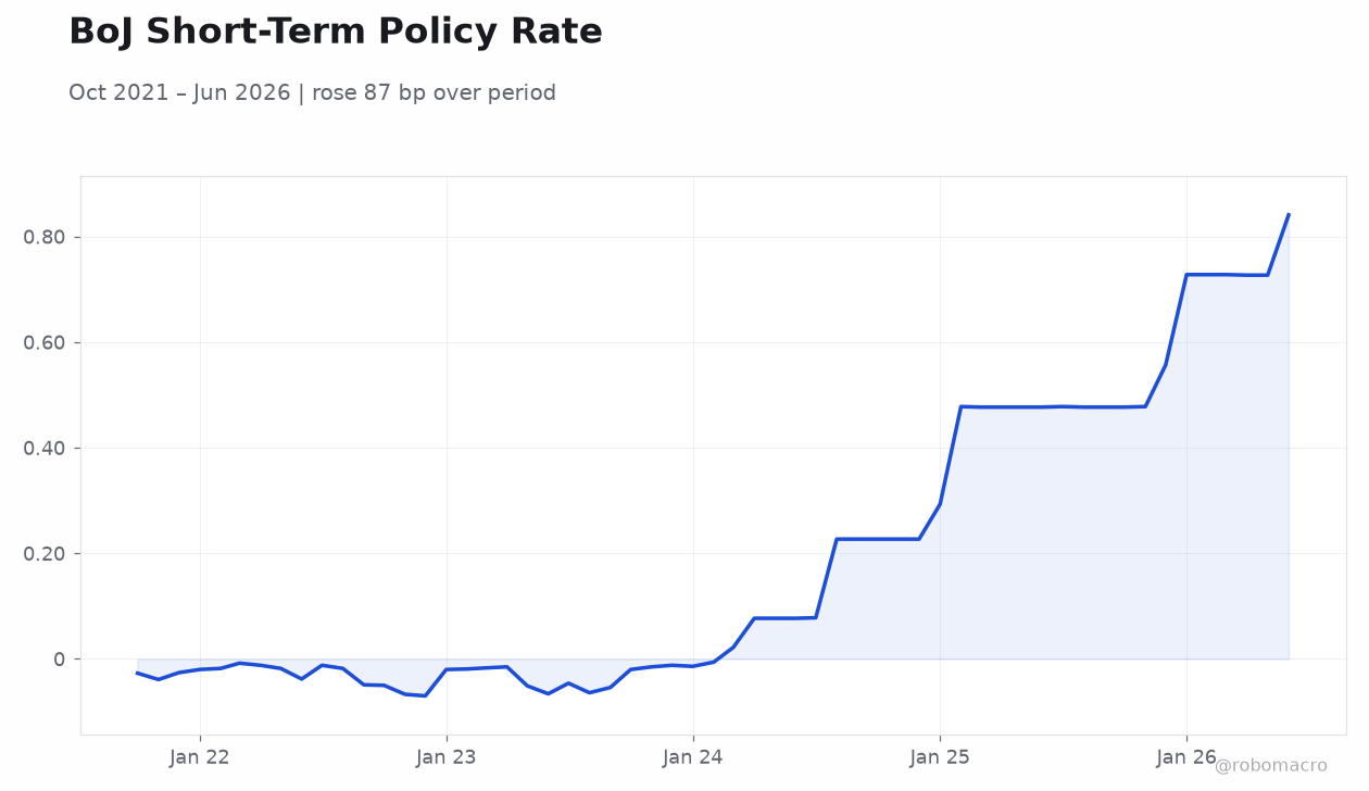 BoJ Short-Term Policy Rate