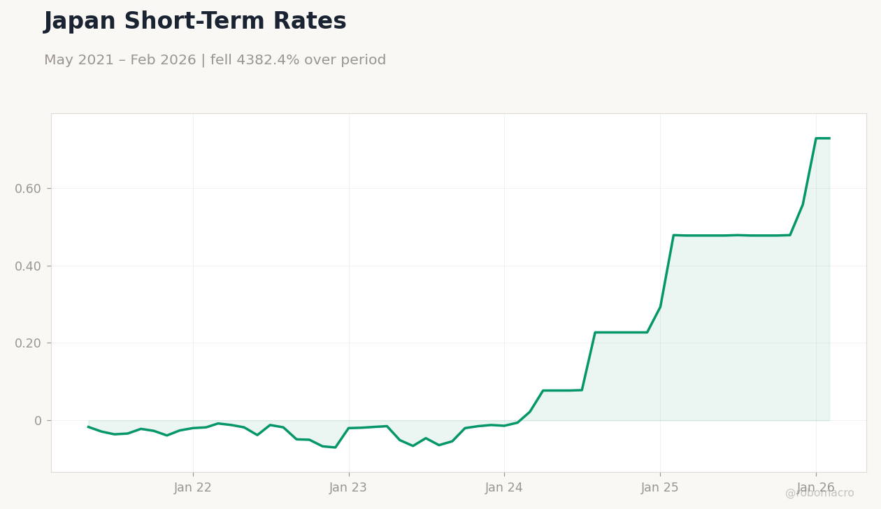 Japan Short-Term Rates