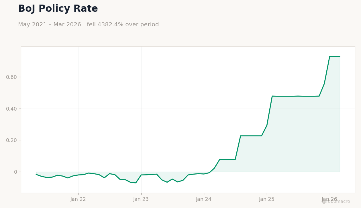 BoJ Policy Rate
