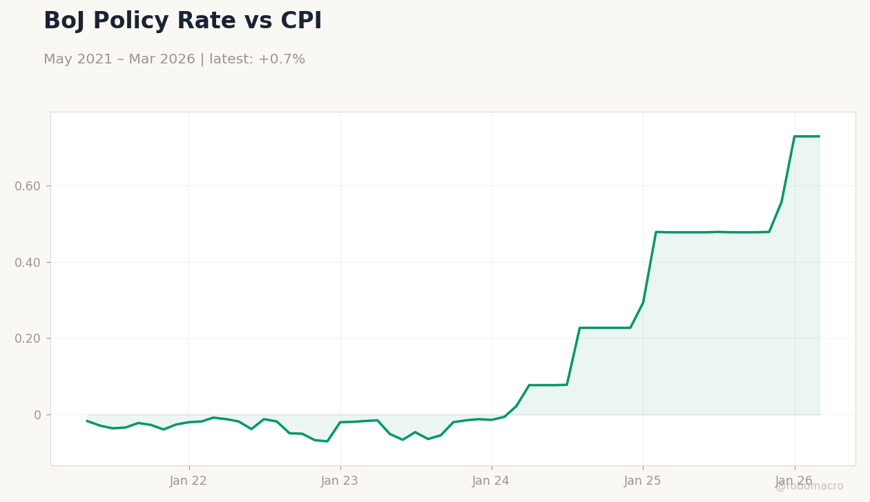 BoJ Policy Rate vs CPI
