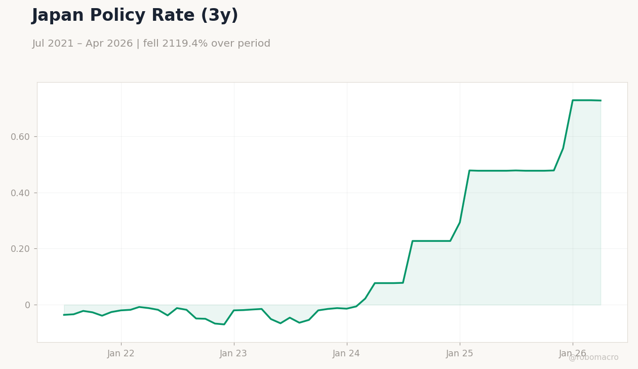 Japan Policy Rate (3y)