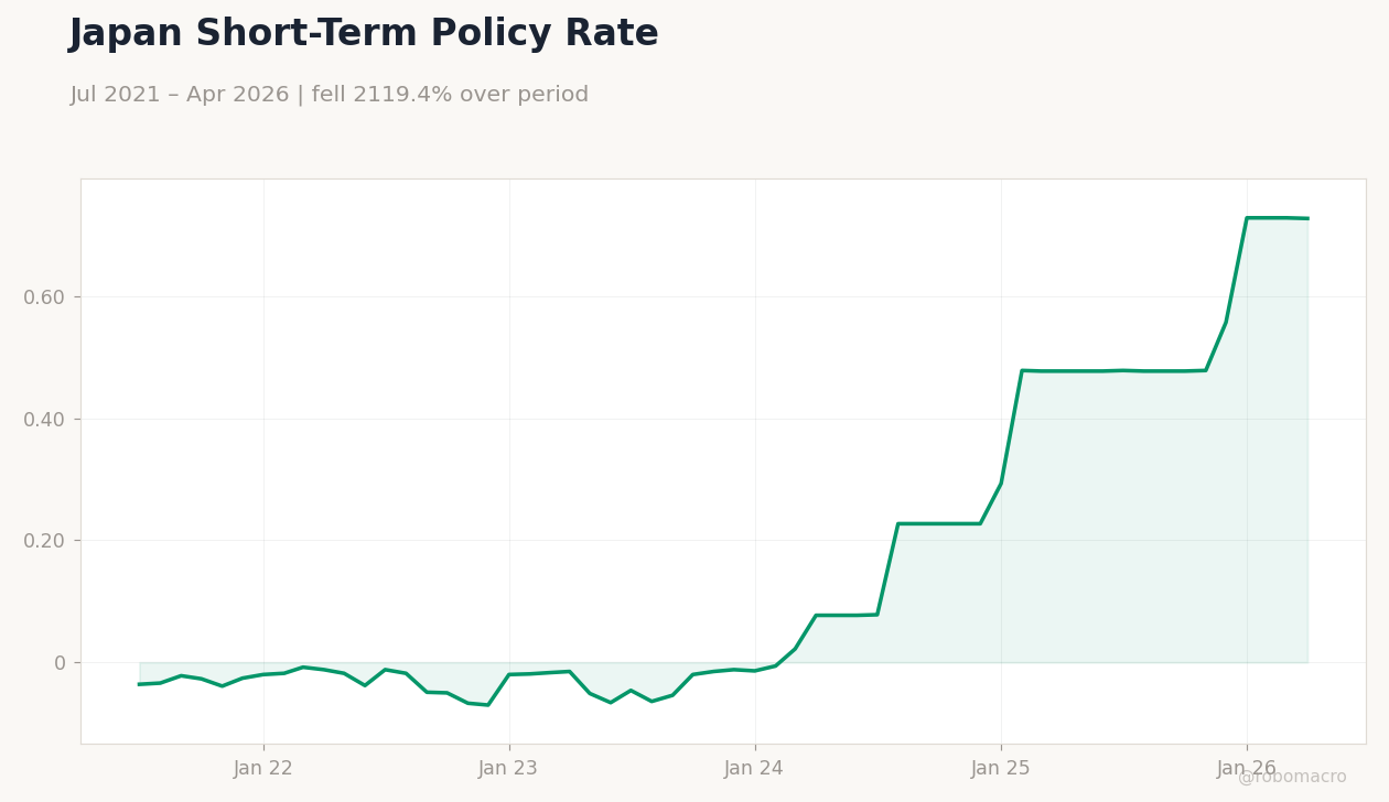 Japan Short-Term Policy Rate