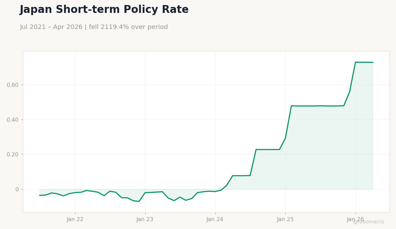 Japan Short-term Policy Rate