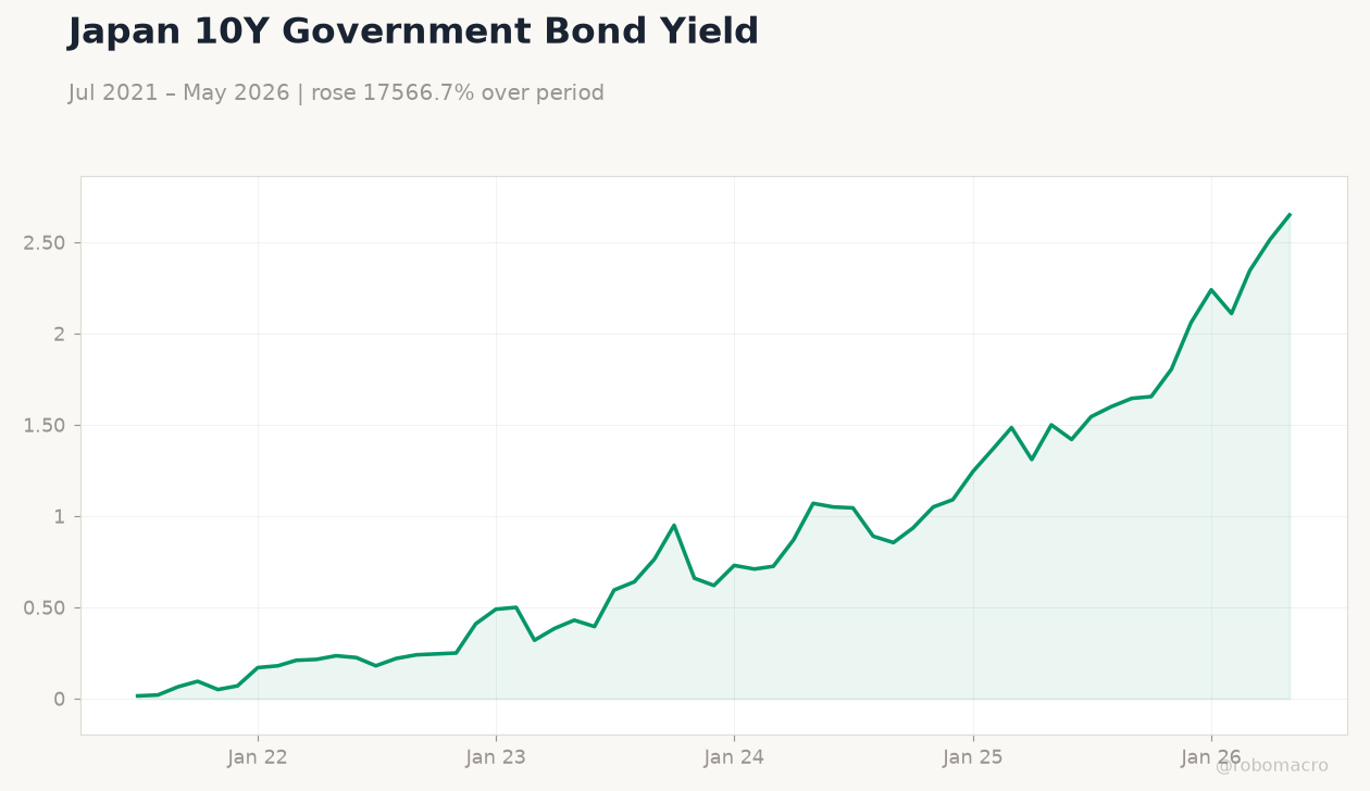 Japan 10Y Government Bond Yield