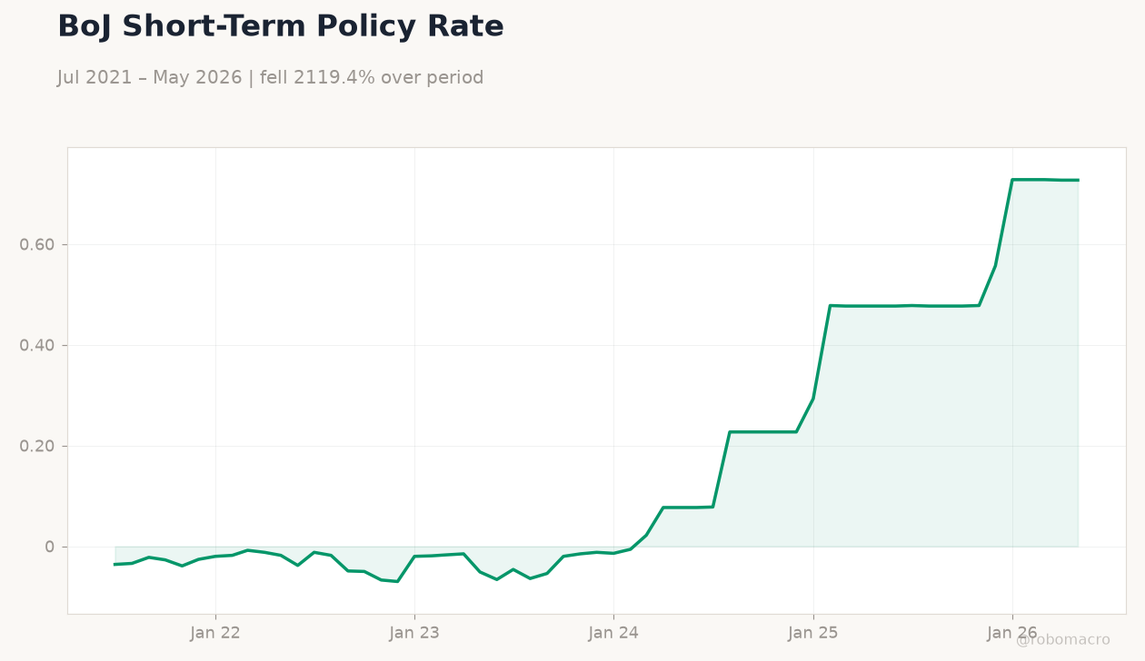 BoJ Short-Term Policy Rate