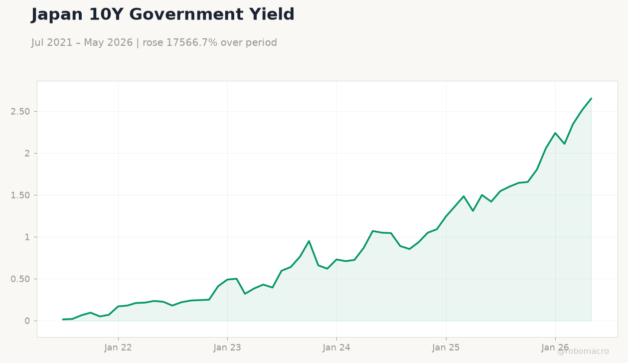 Japan 10Y Government Yield