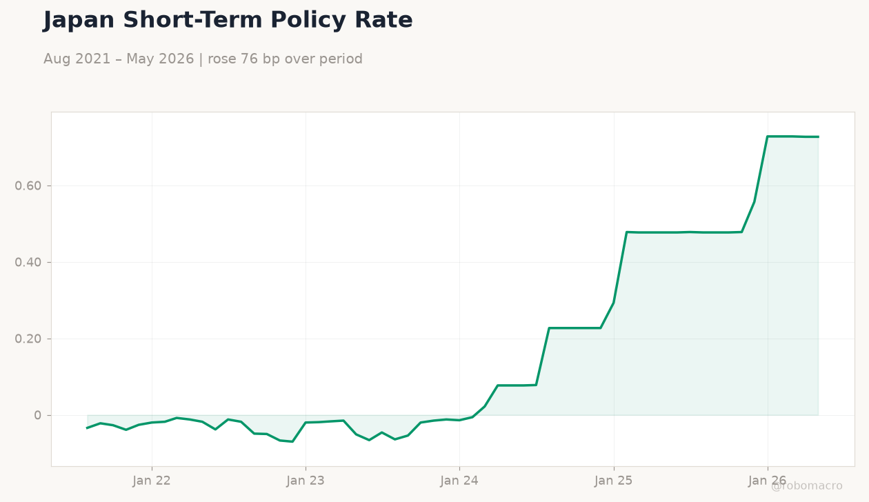 Japan Short-Term Policy Rate