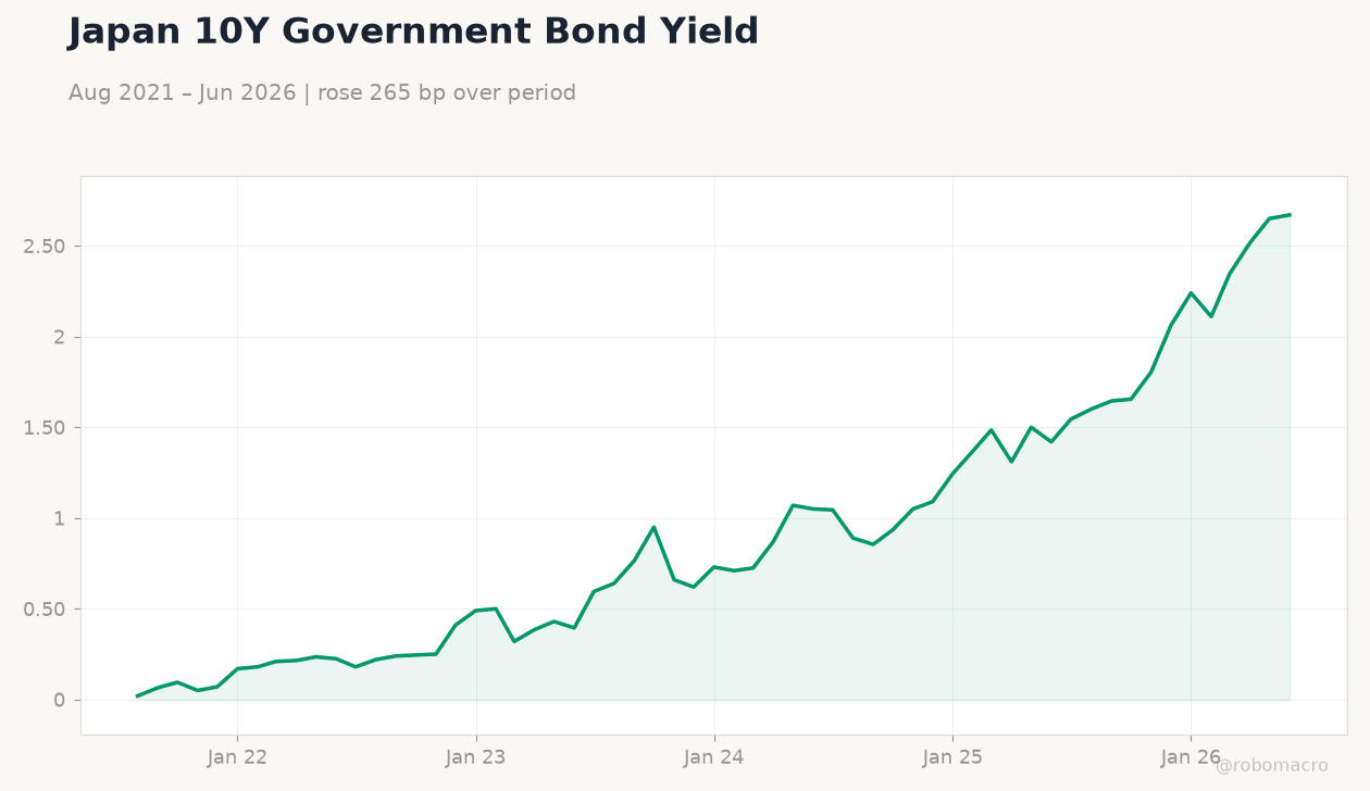 Japan 10Y Government Bond Yield