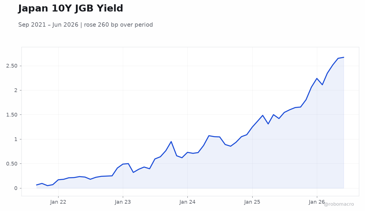 Japan 10Y JGB Yield