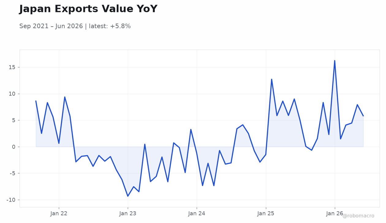 Japan Exports Value YoY