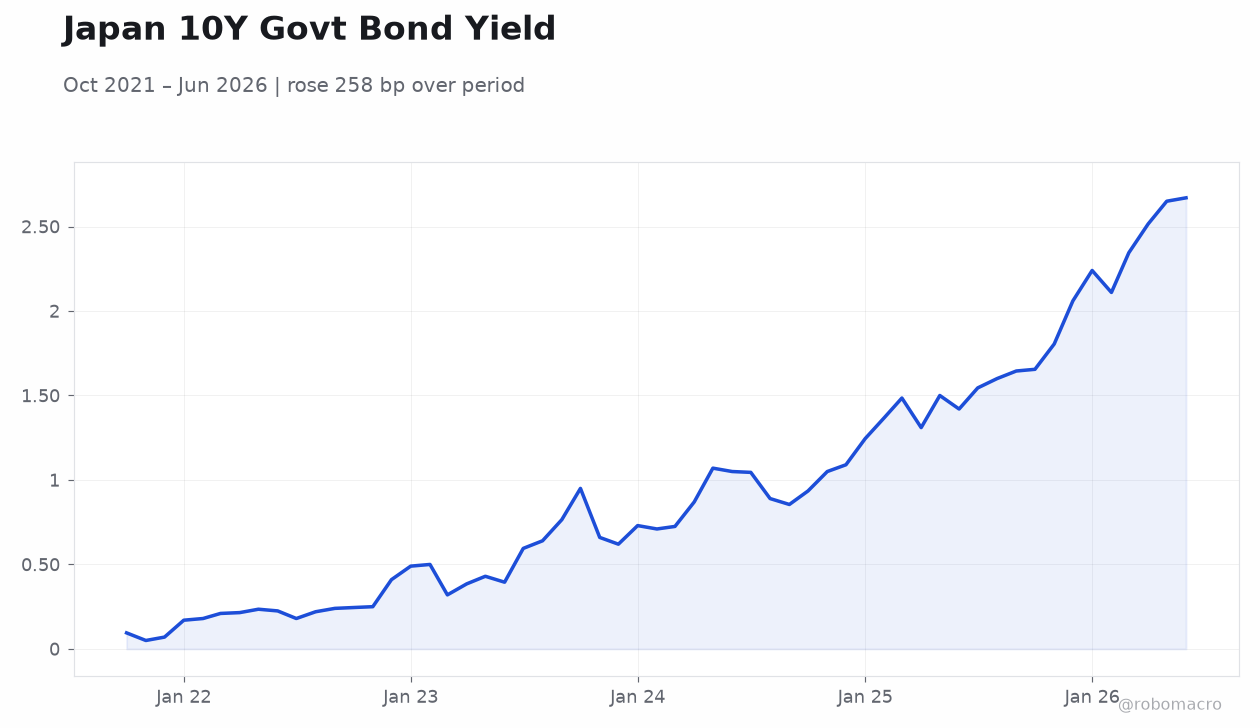 Japan 10Y Govt Bond Yield