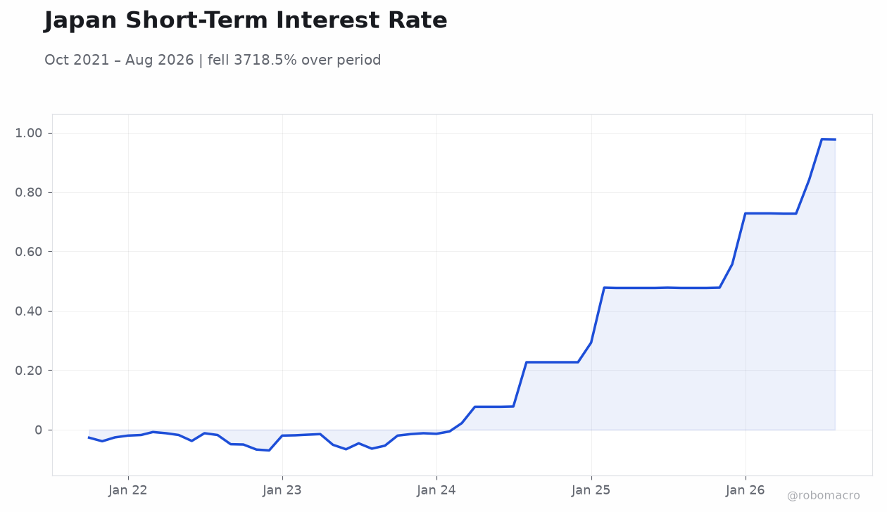 Japan Short-Term Interest Rate