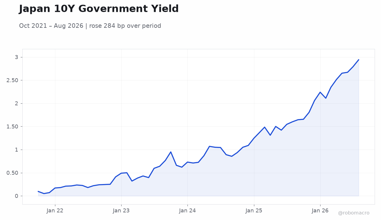 Japan 10Y Government Yield