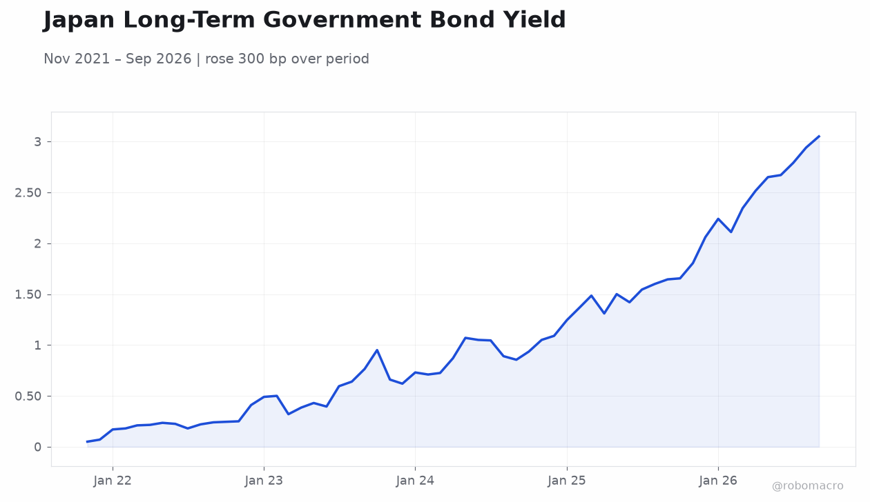 Japan Long-Term Government Bond Yield