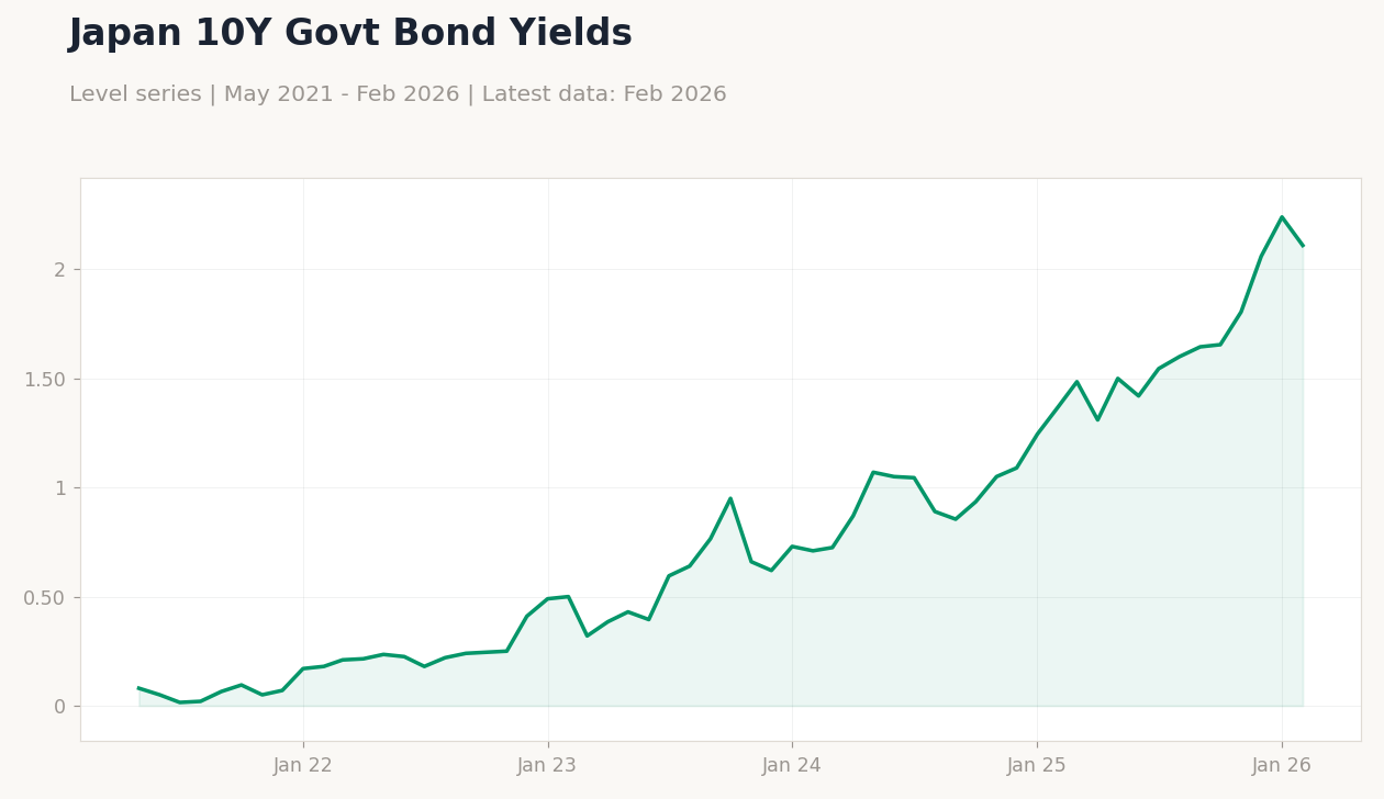 Japan 10Y Govt Bond Yields
