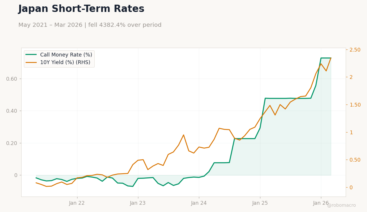 Japan Short-Term Rates