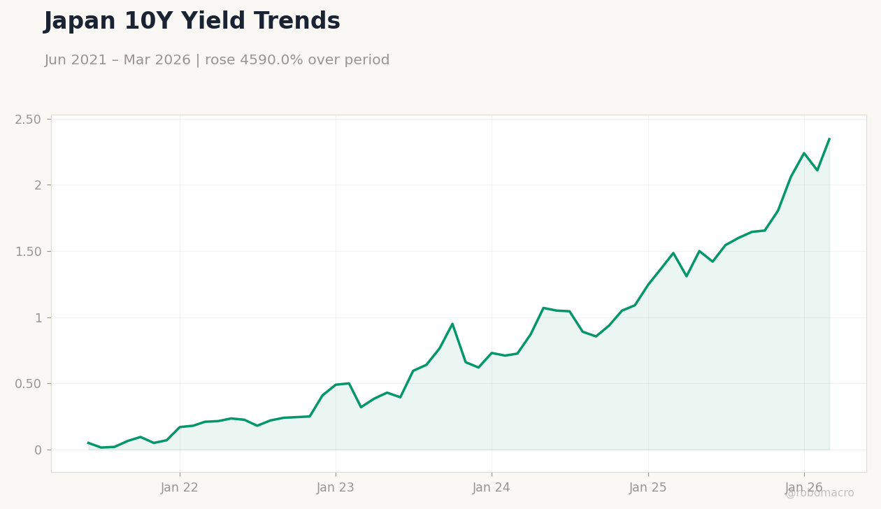 Japan 10Y Yield Trends