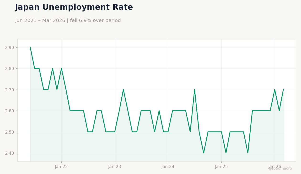 Japan Unemployment Rate
