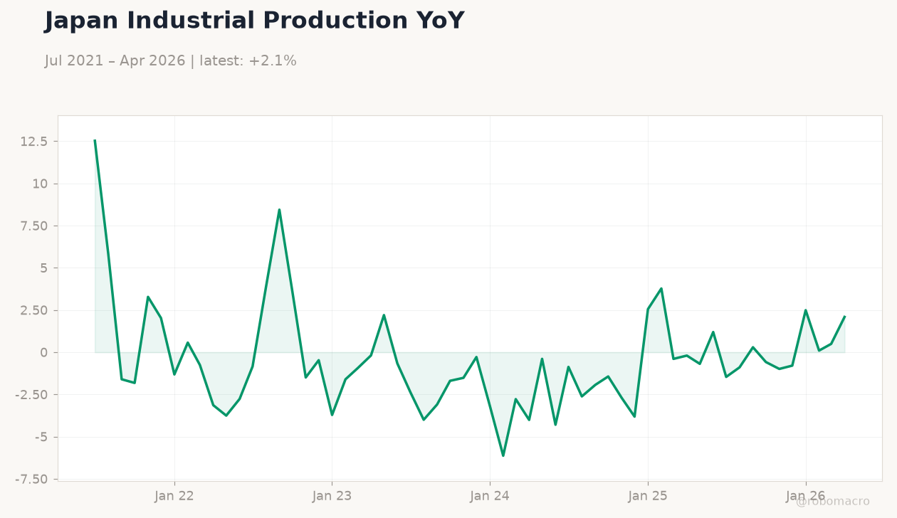 Japan Industrial Production YoY