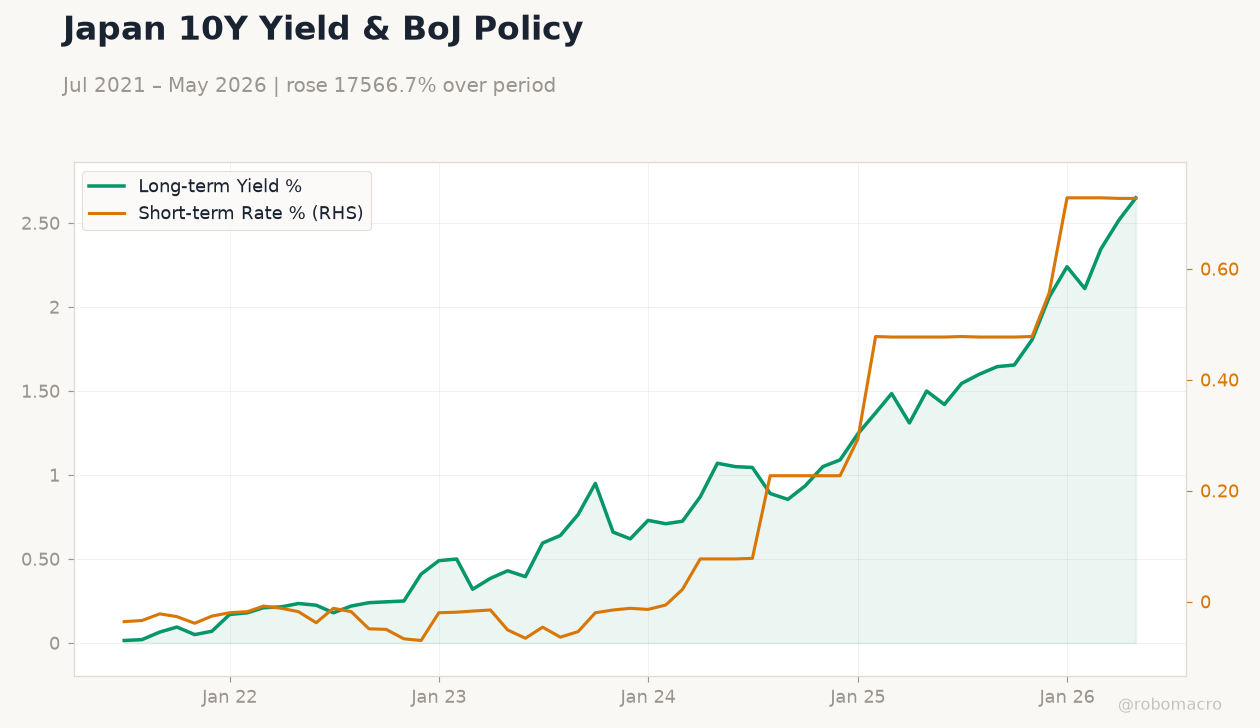 Japan 10Y Yield & BoJ Policy