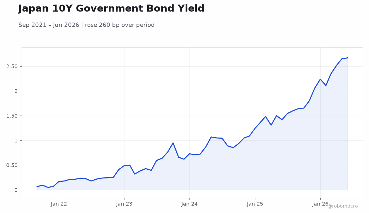 Japan 10Y Government Bond Yield