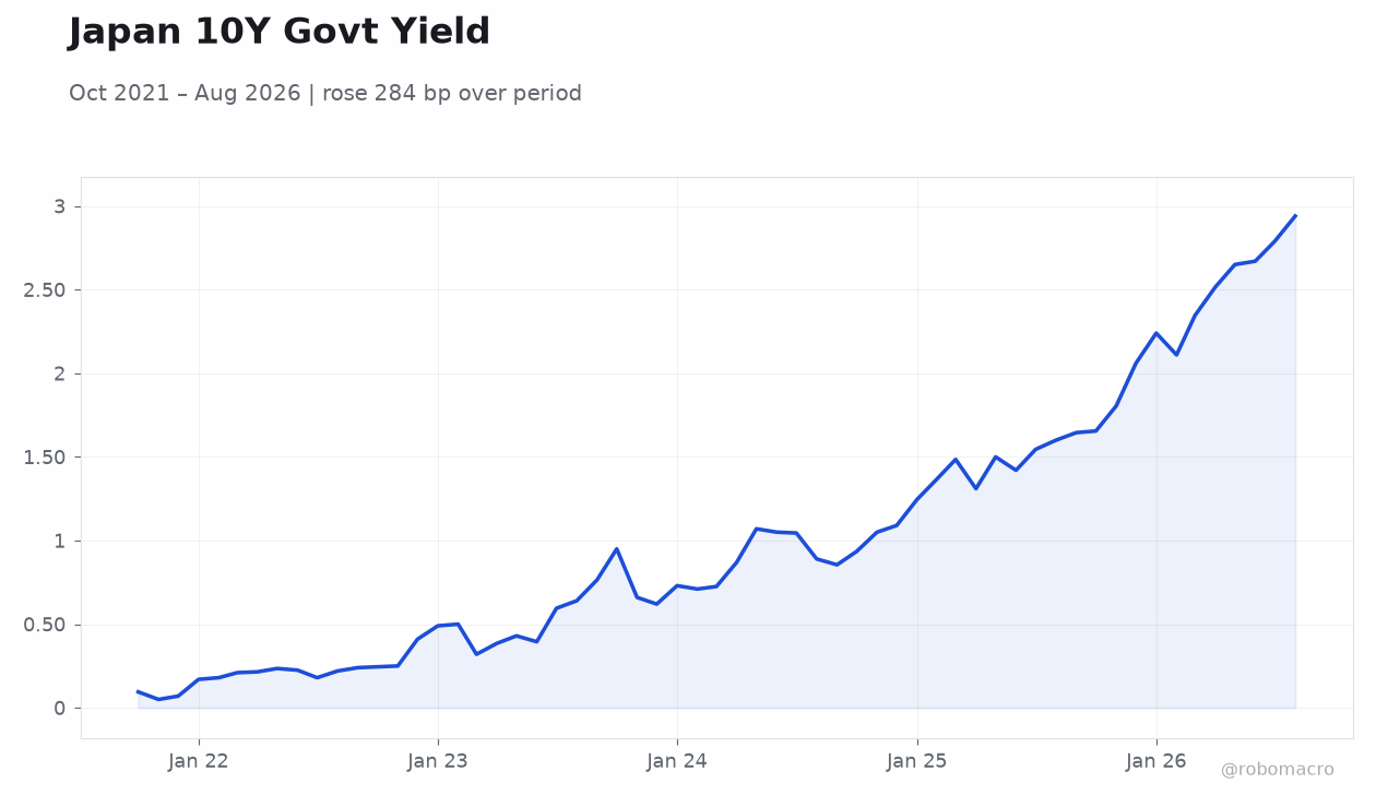 Japan 10Y Govt Yield