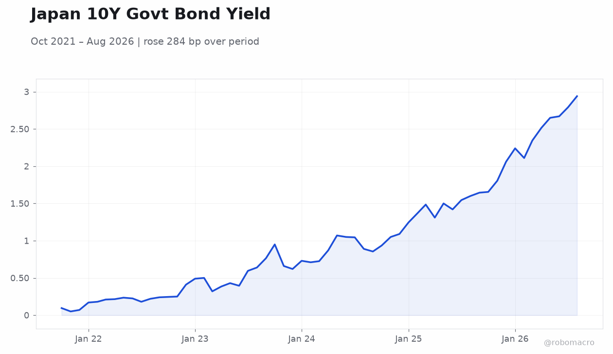 Japan 10Y Govt Bond Yield
