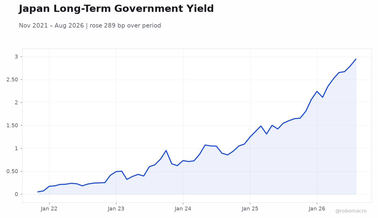 Japan Long-Term Government Yield