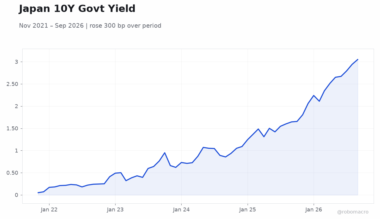 Japan 10Y Govt Yield