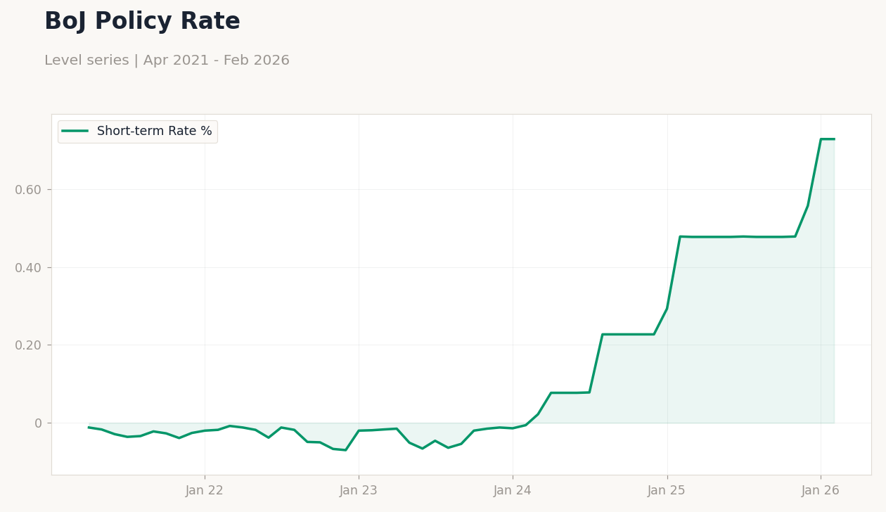 BoJ Policy Rate