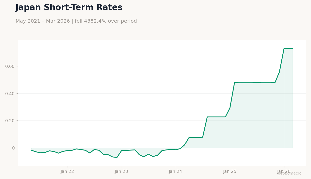 Japan Short-Term Rates